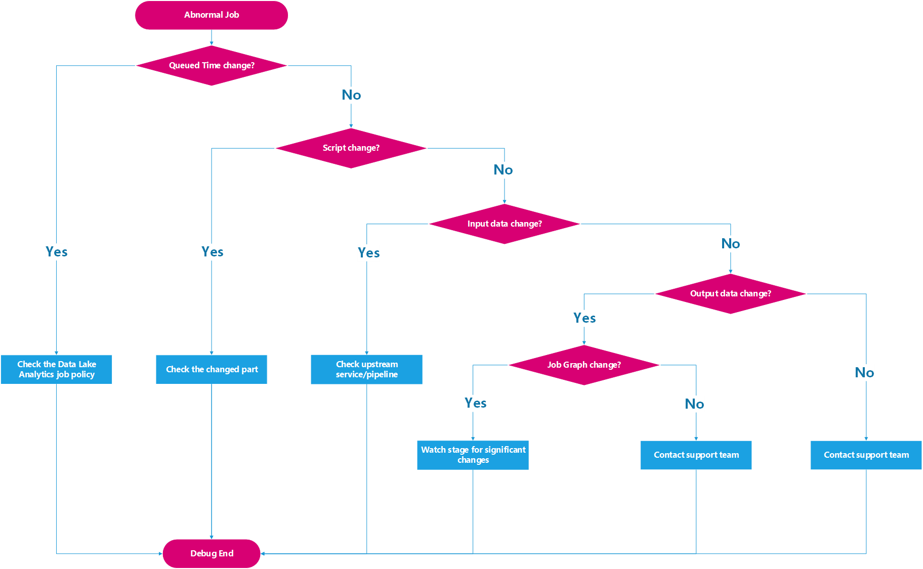 Diagrama de processos para verificar as diferenças entre tarefas