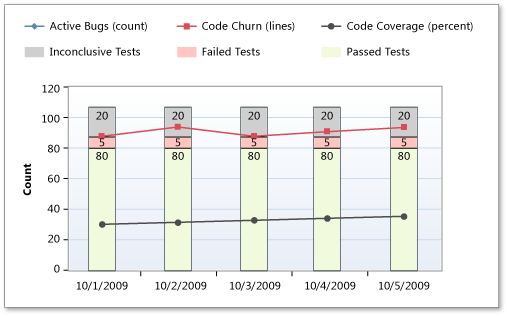 ProcGuid_BuildQuality_Unhealthy_HighCodeChurn High Code Churn in Build Quality Indicators report