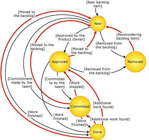 State diagram for Product Backlog Item.