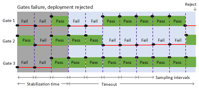 Failed gates