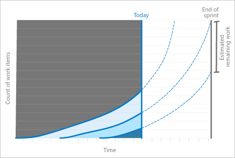 Sample CFD with a half completed chart, dotted lines show the work won't be completed