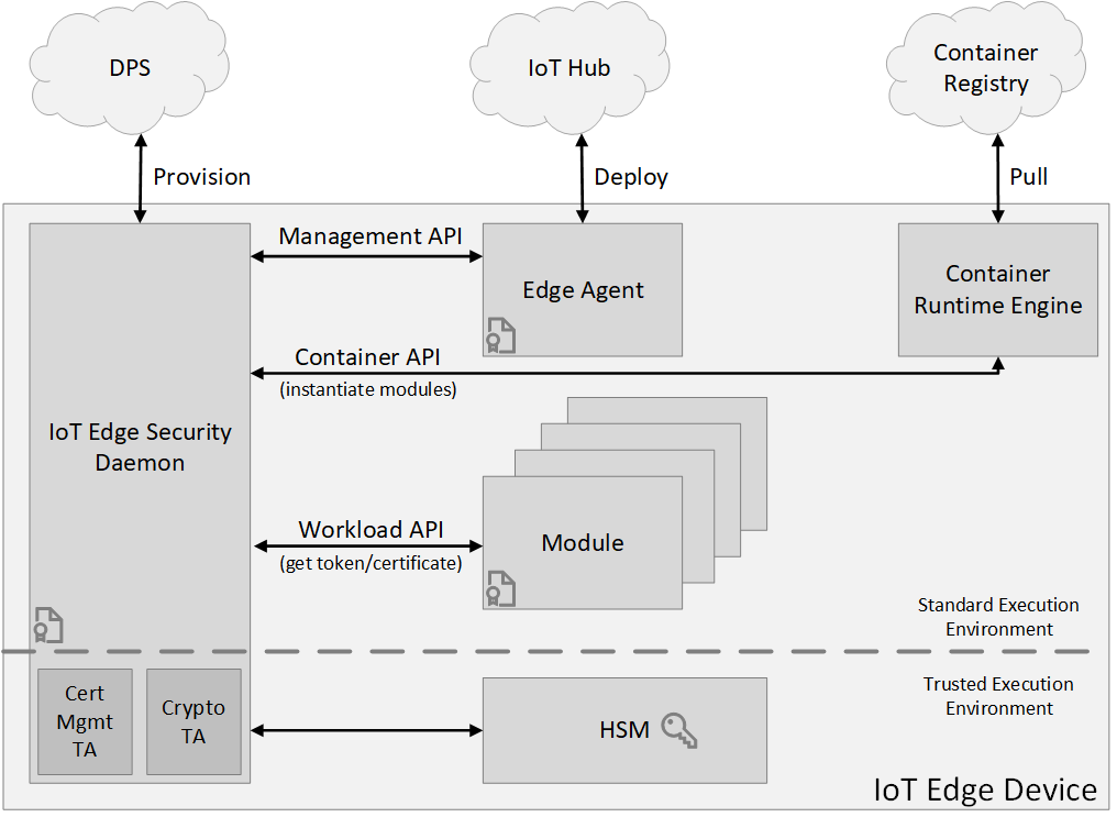 Arquitetura do daemon de segurança do Azure IoT Edge