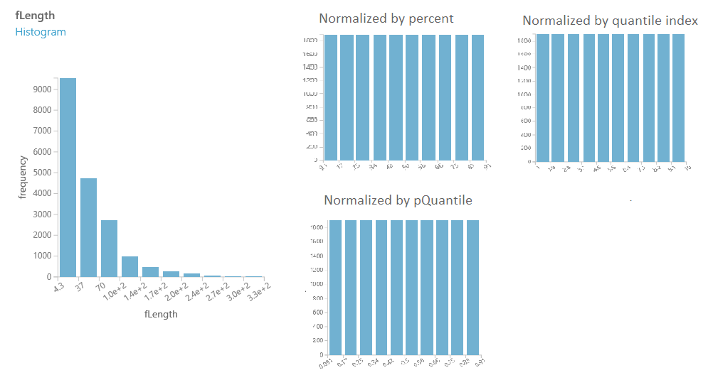 Comparison of Normalization Methods for Binning