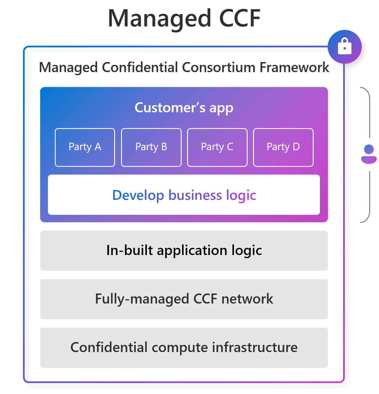Um diagrama mostrando onde o código do aplicativo se encaixa na plataforma CCF gerenciada.