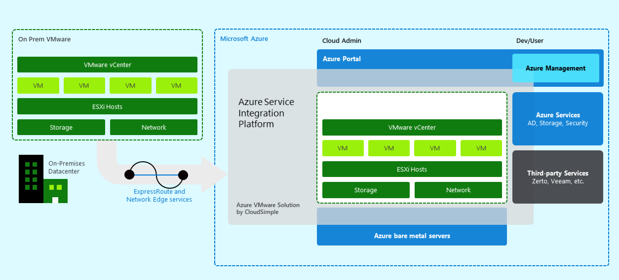 Visão Geral da Solução VMware no Azure pela CloudSimple