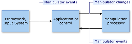 O fluxo do modelo de uso direto de manipulações.