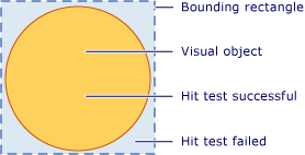 Diagrama de região de teste de clique válida