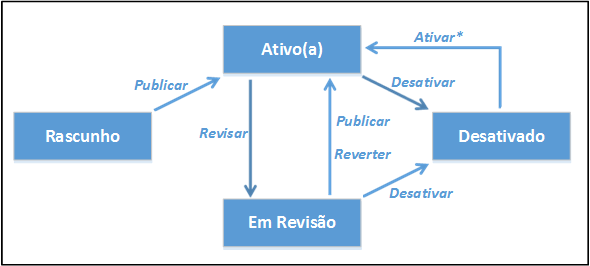 Product lifecycle and state transitions