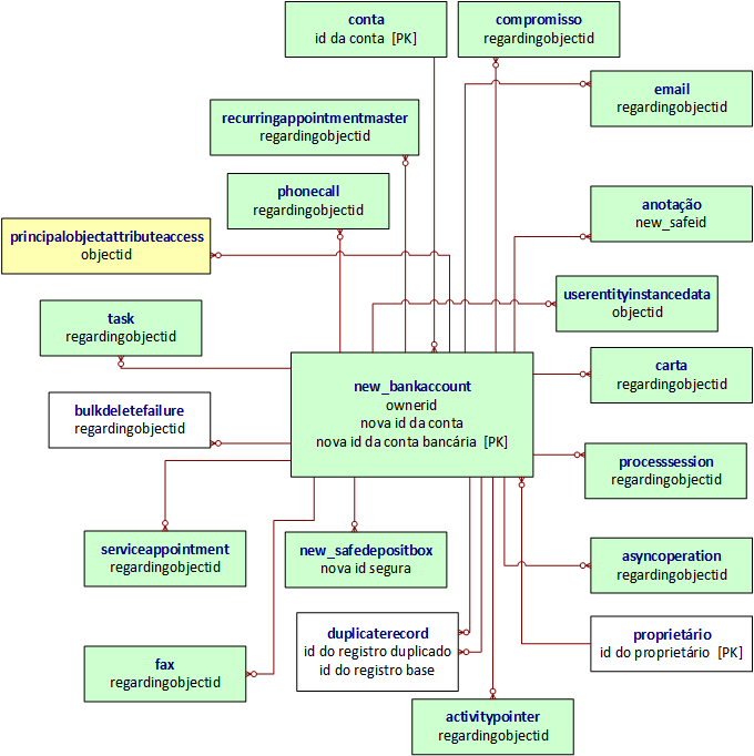 Diagrama de relacionamentos de entidade para entidades personalizadas