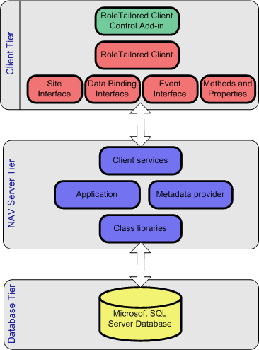 NAVRTCControlAddinArchitecture RoleTailored client control add-in model