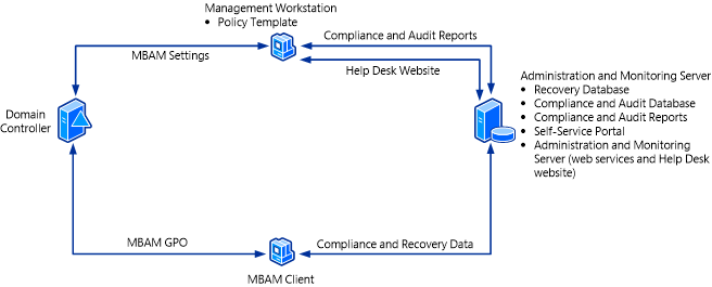 Topologia de implementação de MBAM 2 em servidor único