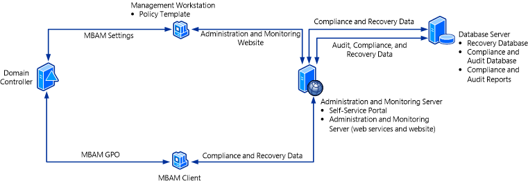 Topologia de implementação de MBAM 2 em dois servidores