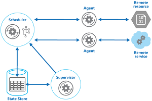 Scheduler Agent Supervisor Pattern