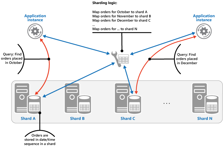 Figure 2 - Storing sequential sets (ranges) of data in shards