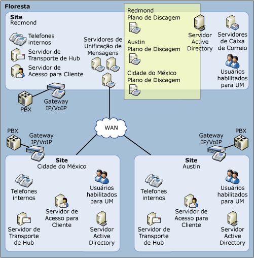 Planos de Discagem da Unificação de Mensagens