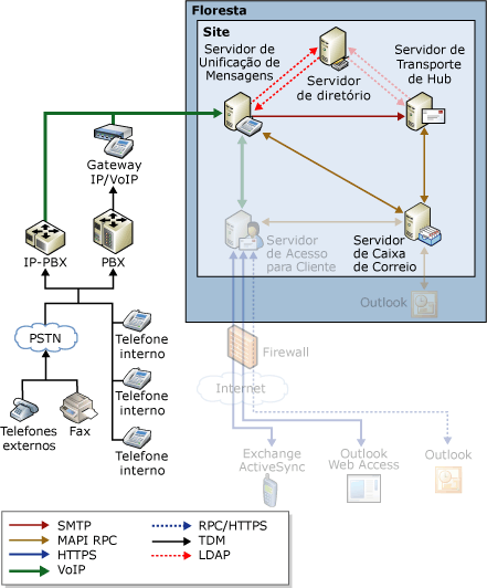 Fluxo de Mensagens de Voz e de Fax