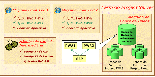 Configurando outra instância de acesso ao projeto pela Web