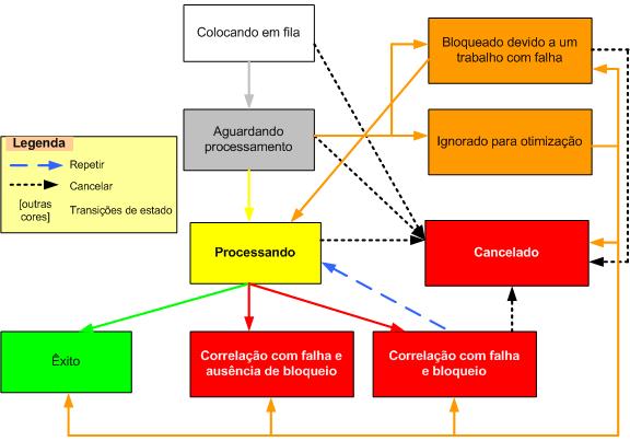 Sistema de enfileiramento do Project Server 2007 - editar estados