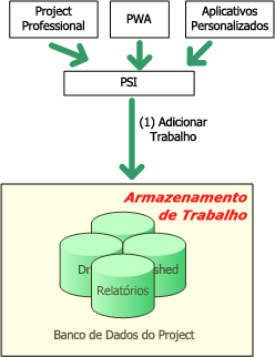 Arquitetura da adição de trabalhos