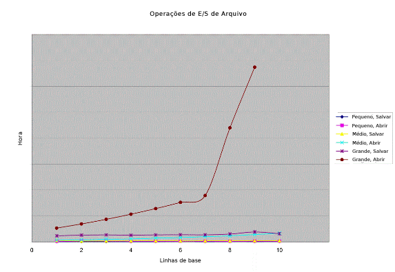 Gráfico de entrada e saída do Project Server 2007