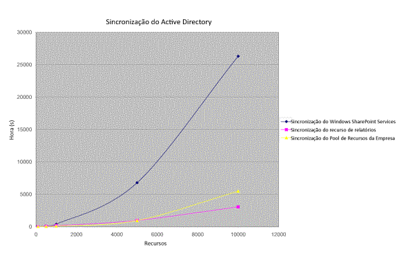 Gráfico de sincronização do Active Directory