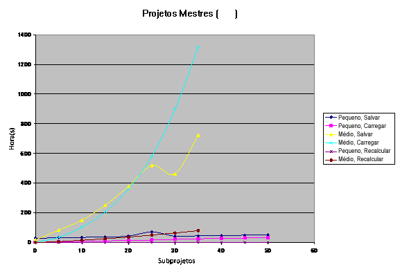 Gráfico de tempo para operações de E/S versus projetos