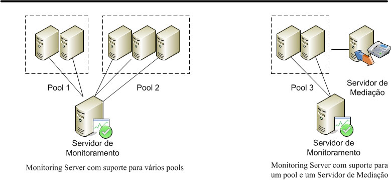 Topologia do servidor de monitoramento com vários pools