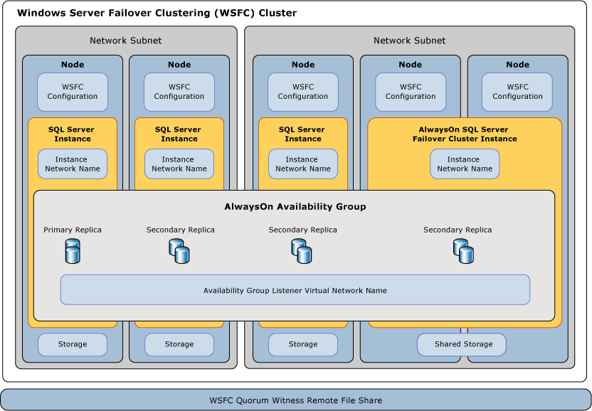 Diagrama de contexto do componente AlwaysOn do SQL Server