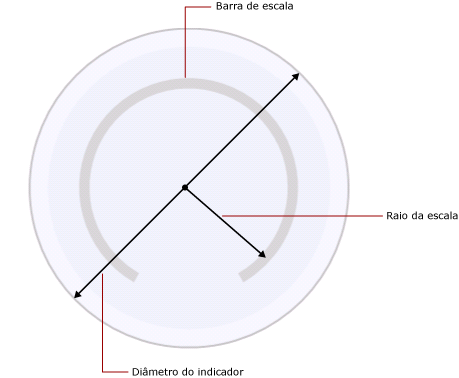 Raio da escala em relação ao diâmetro do medidor