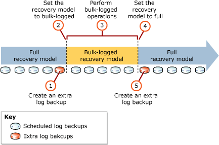 Processo recomendado para uso da recuperação bulk-logged