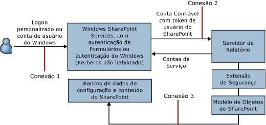 Diagrama de conexão para a conexão confiável