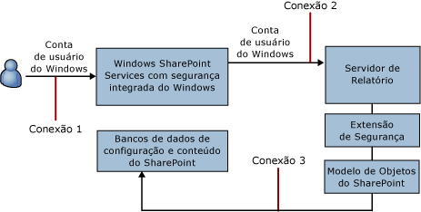 Conexões no modo integrado do SharePoint
