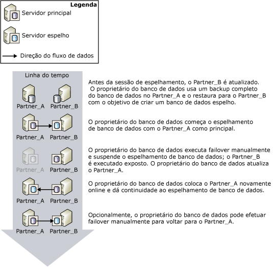 Failover manual planejado