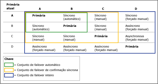 Como a configuração da réplica primária afeta o failover