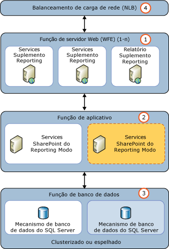 Adicionando um servidor de aplicativos do Reporting Services