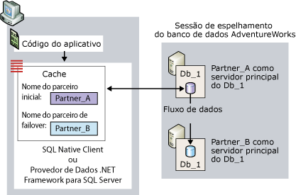 Conexão de cliente se o parceiro inicial for o principal