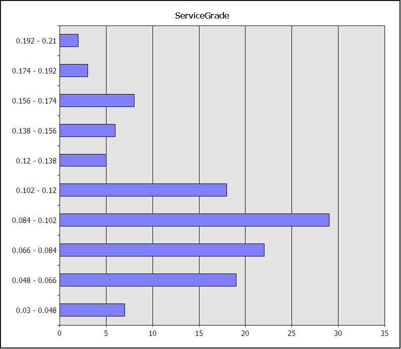 distribuição de distribuição de valores