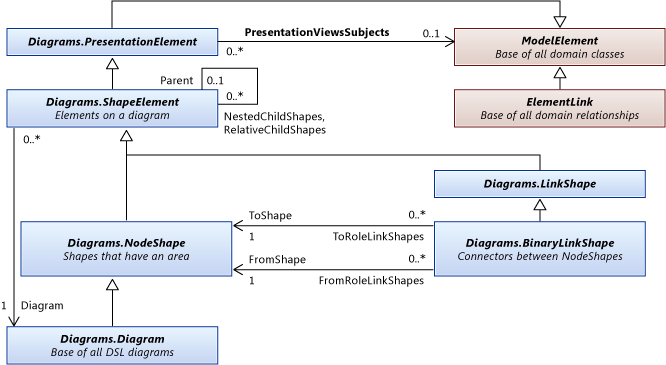 DSLshapesAndElements Class diagram of base shape and element types