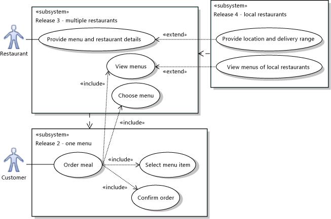 UML_UCGuideSystem Subsystems show different versions of a system