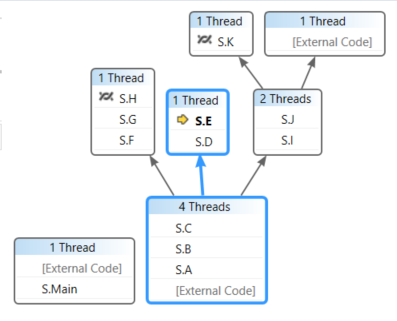 PDB_Walkthrough_2 Parallel Stacks window that shows many branches