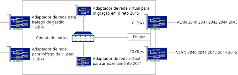 Interfaces de rede dos nós de Gestão e Computação