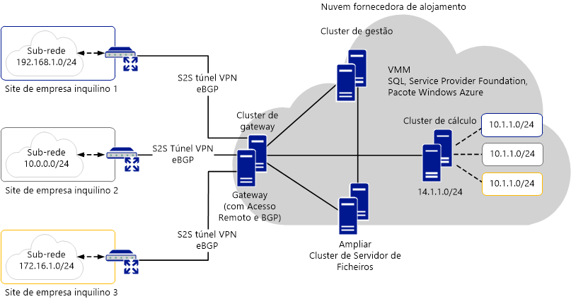 Arco de Solução de Rede Multi-Inquilino de Nuvem Híbrida