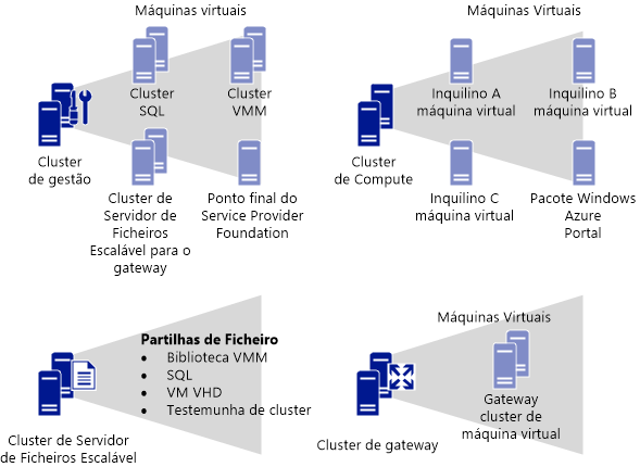 VMs e clusters físicos