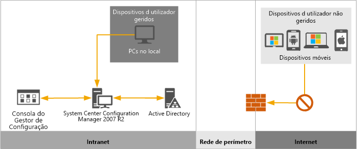 Gestão de Dispositivos com o Configuration Manager 2007