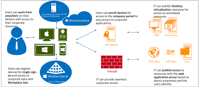 Descrição geral que apresenta todos os componentes da solução