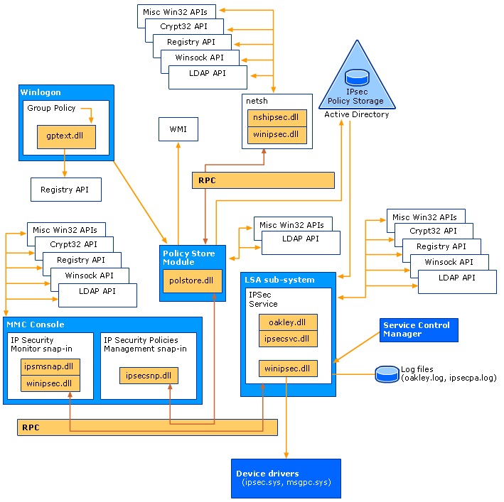 Arquitectura de extensão de política IPsec