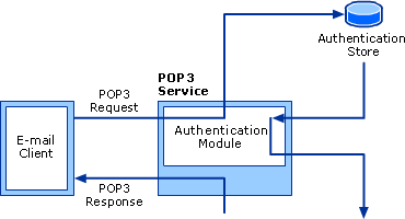 Serviço POP3 e módulo de autenticação