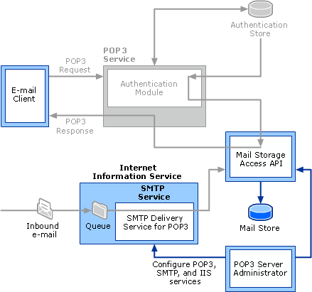 Serviço POP3 e administrador de servidor