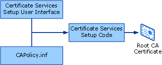 Certificados de raiz CA