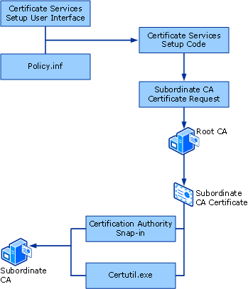 Processo de criação de certificados CA subordinados